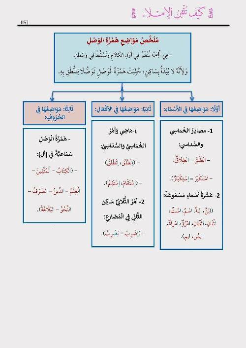 مذكرتى ملخص القواعد الإملائية